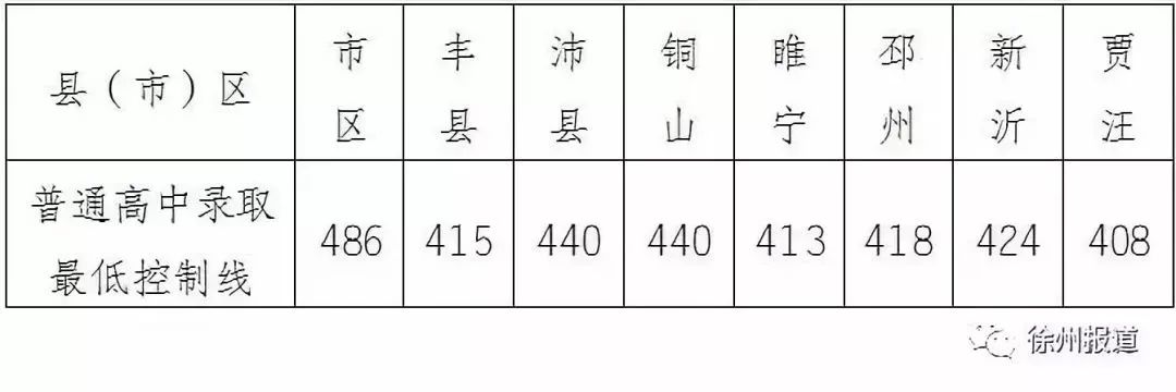 2018年江苏徐州中考分数线正式公布