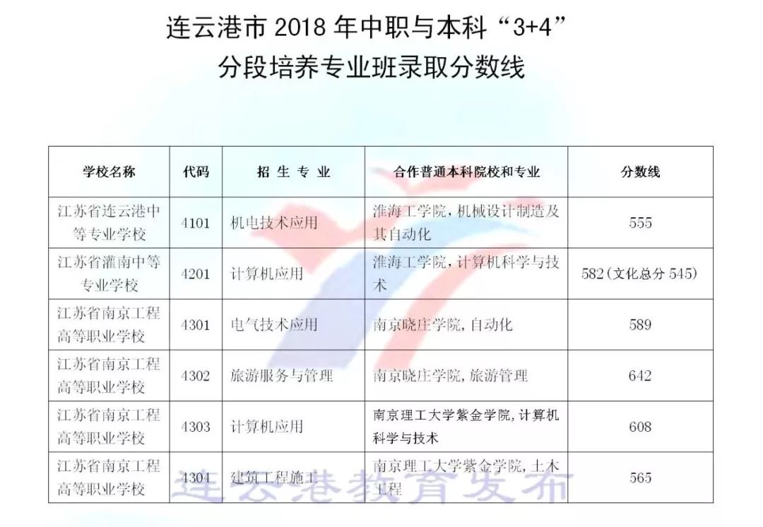 2018年江苏连云港中考分数线正式公布