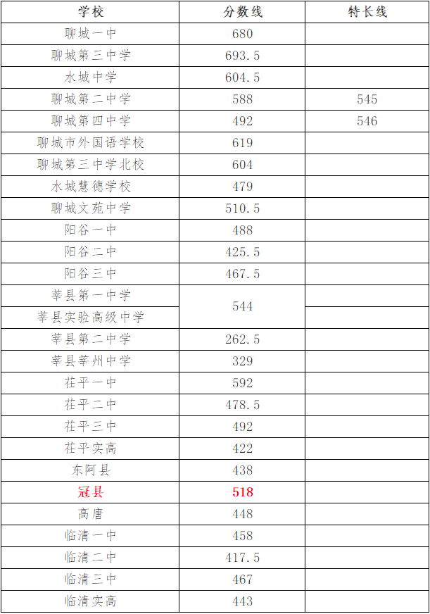 山东聊城2018年中考分数线已更新