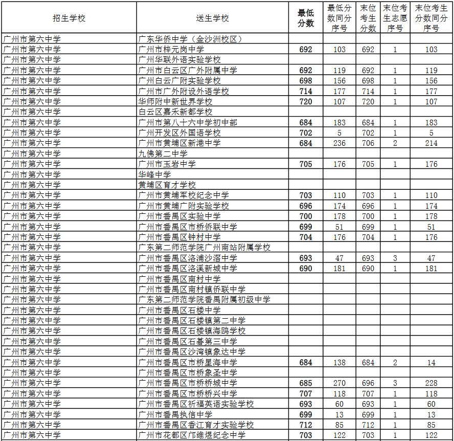 2018年广州六中提前批指标计划录取分数线公布(2)