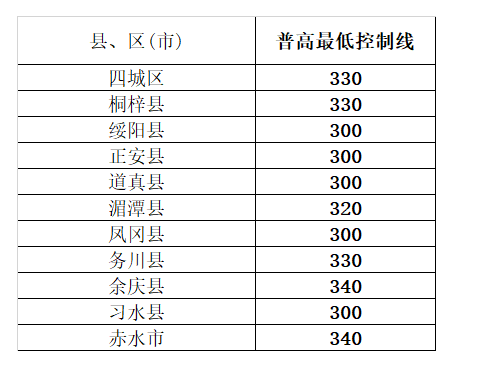 贵州遵义2018年中考分数线正式公布