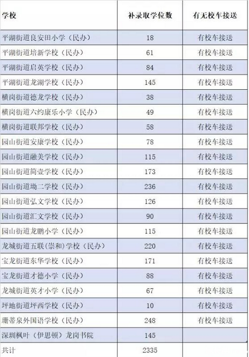 2018年深圳市部分小学最后一轮学位补录通知