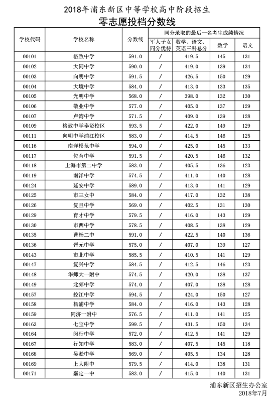 2018年上海中考成绩查询及分数线查询