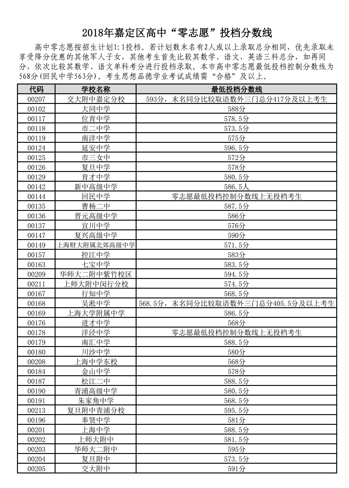 2018年上海嘉定区中考零志愿最低投档分数线