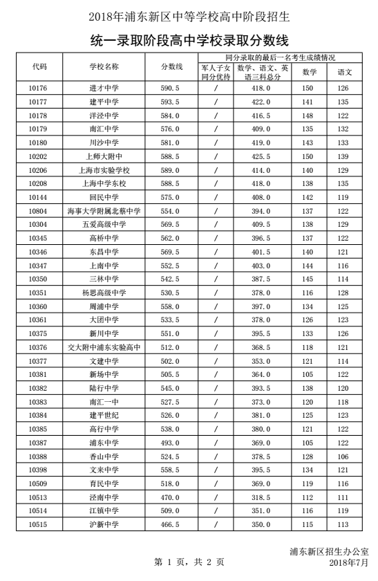 2018年上海中考成绩查询及分数线查询