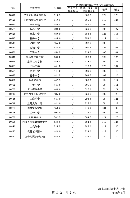 2、浦东新区初中排名：上海市浦东新区重点初中有哪些（全部）？ 