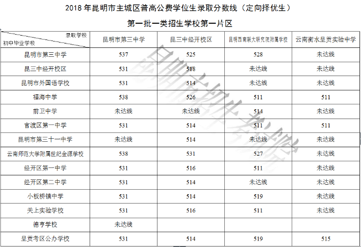 2018年云南昆明中考分数线已更新3