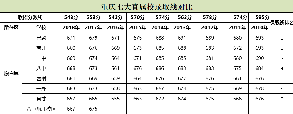 2019年重庆七大直属校录取分数线及录取方法
