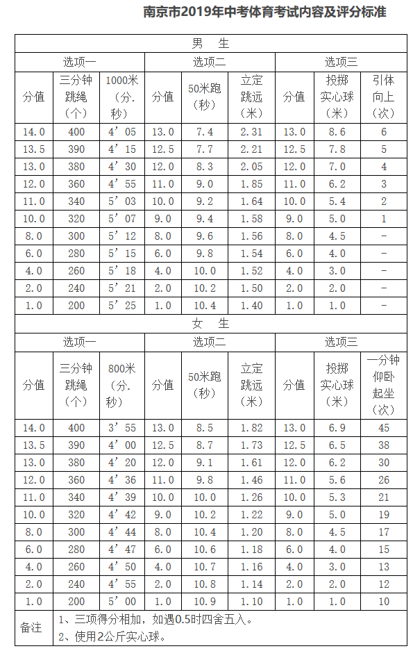 2019年南京市中考体育考试内容及评分标准