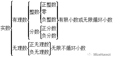 中考數(shù)學(xué)復(fù)習(xí):實(shí)數(shù)的分類和概念