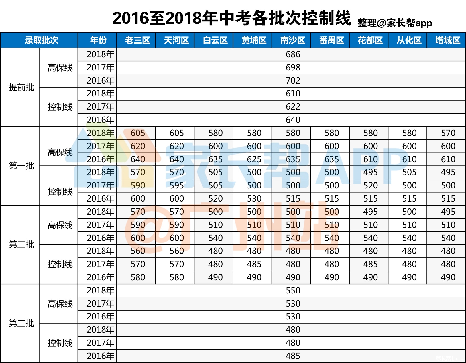 广州本周最低气温0℃ (广州本周最低温度)