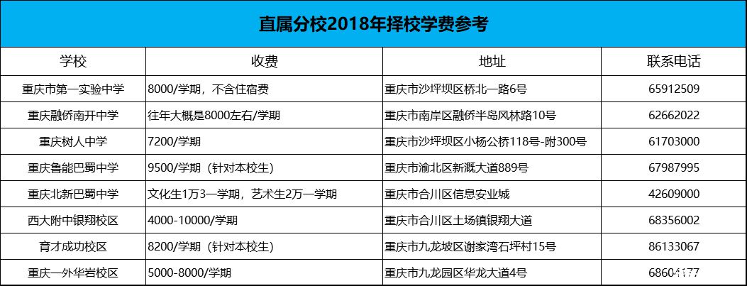 2018年重庆直属高中民办校收费标准参考