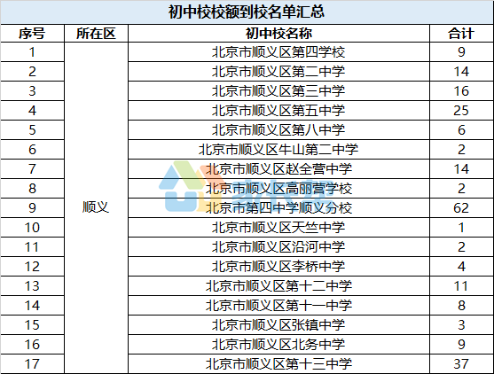 顺义初中排名_北京顺义国际学校(2)