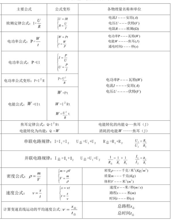 2019年中考物理知识之电学及力学公式换算