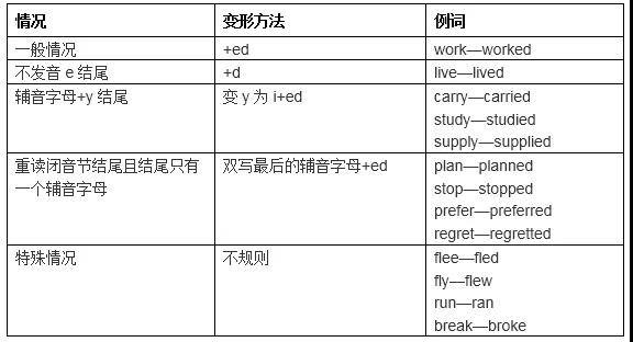 2019年中考的英语八大时态介绍之一般过去时 *闭音节:元音