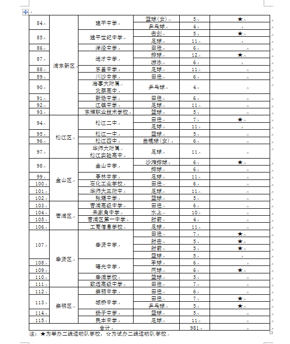 年上海市体育特长生高中阶段招生情况表(4)