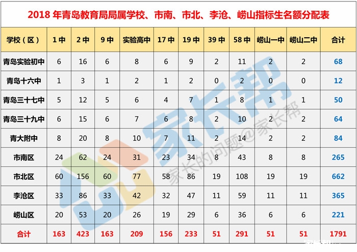 2019年青岛中考:四区指标生名额分配表