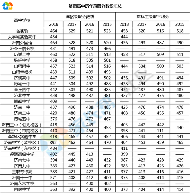2019济南中考:高中历年录取招线