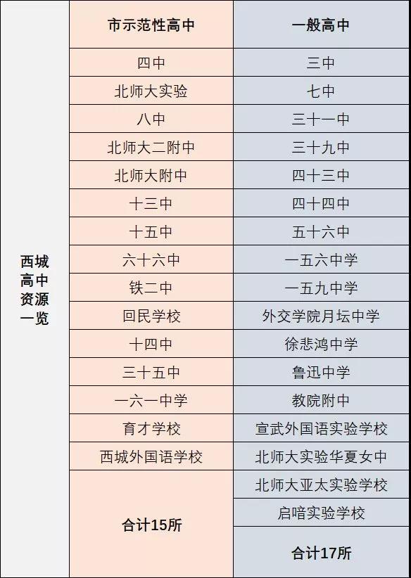 2019年北京市西城区高中教育资源概况