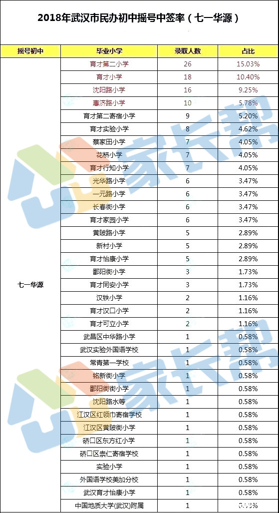 2018年七一华源摇号中签率