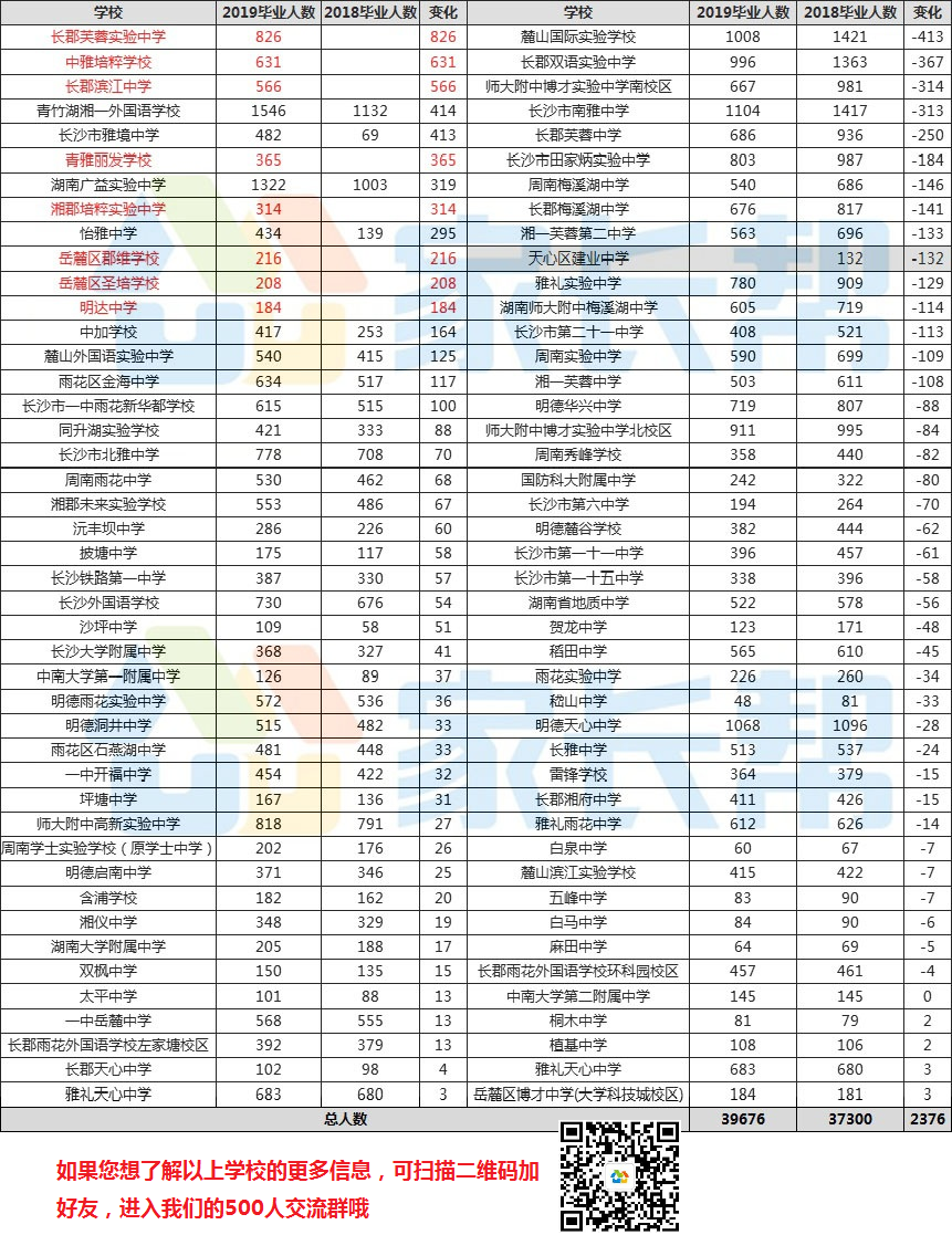 2019长沙公办毕业人数大变化
