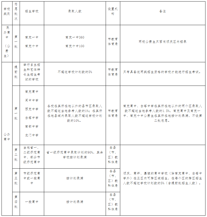 南充市2019年高中中考招生政策及填报志愿公告