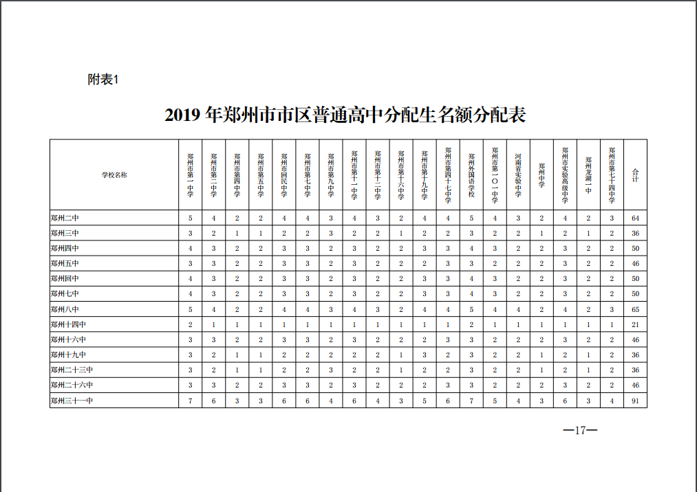 2019年中考郑州市市区高中分配生名额分配表