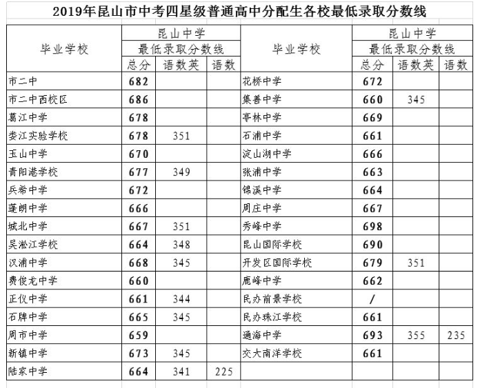 2019年江苏昆山中学录取分数线_中考资讯_中考网