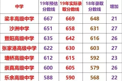 2019年苏州张家港中考高中招生计划出炉