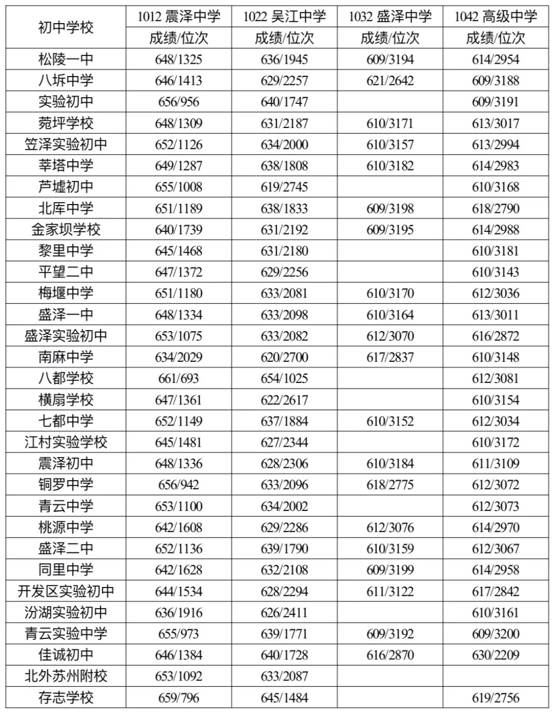 2019年江苏苏州中考录取分数线已出11