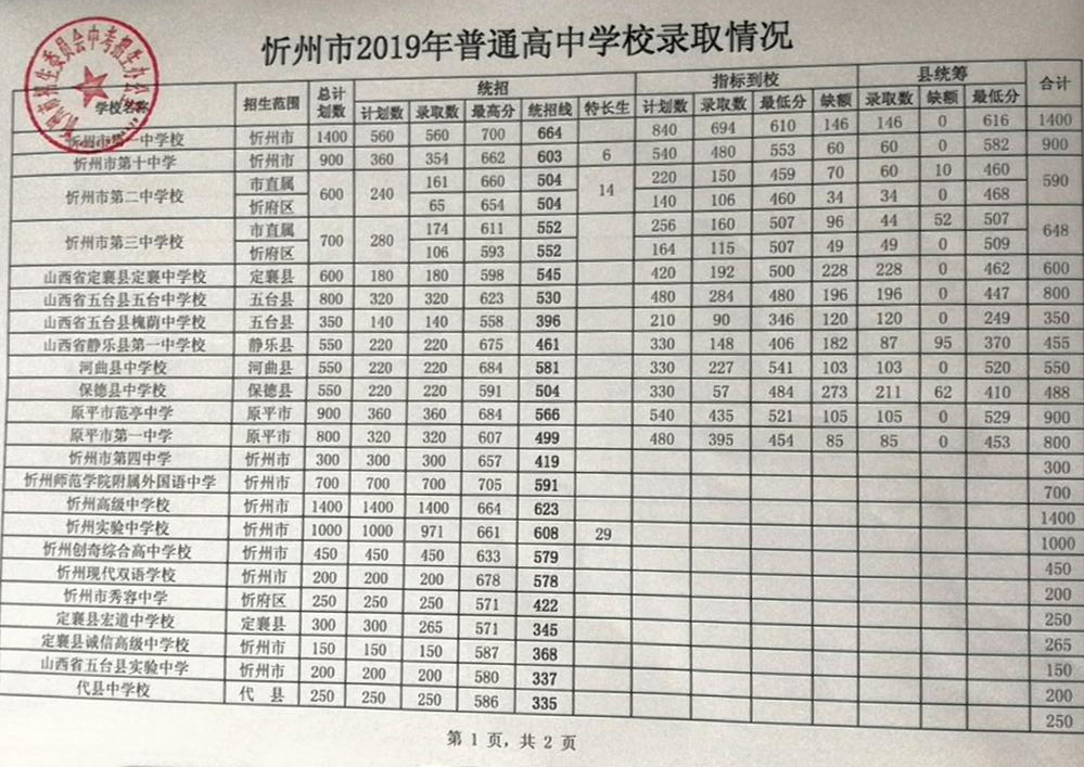 2019年山西忻州中考录取分数线已公布2