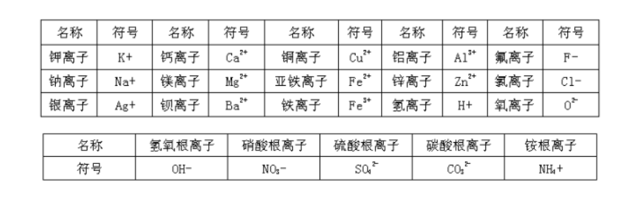 2020年中考化学知识点之必备离子表