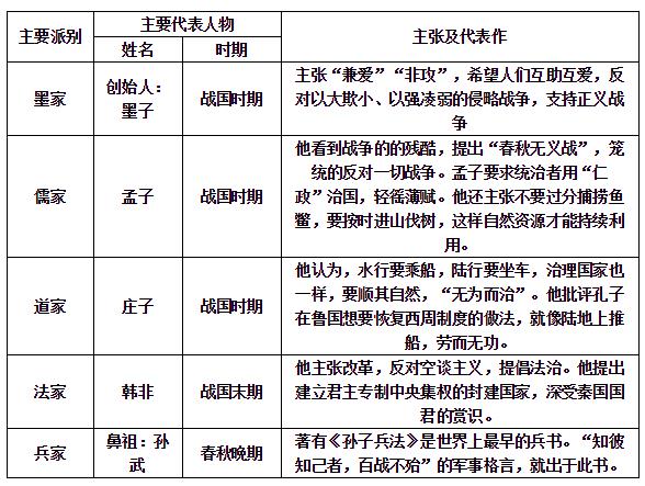 2020中考历史考点辅导先秦时期的文化