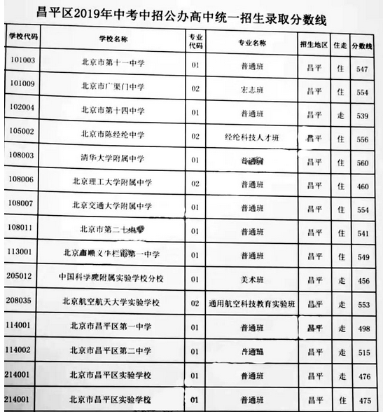 2019年北京昌平中考分数线