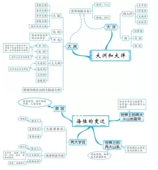 中考网整理了关于2020中考地理知识点框架图:陆地和海洋,希望对