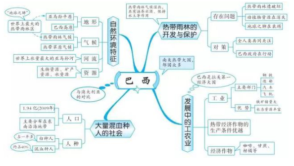 2020中考地理知识点框架图:巴西