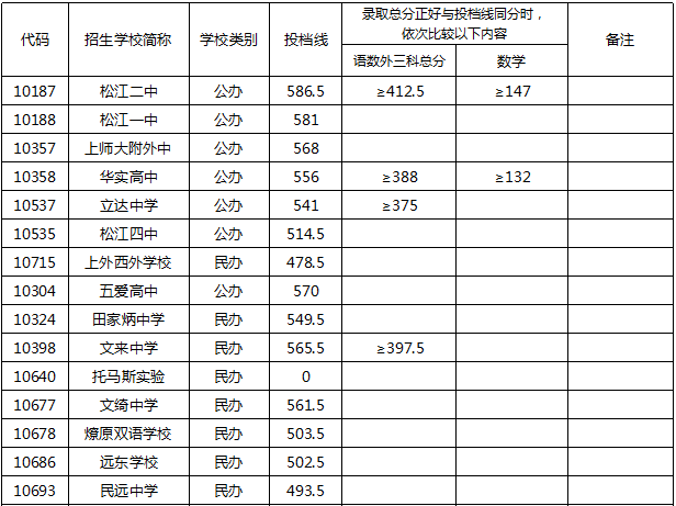 2020年上海中考松江区平行志愿录取分数线
