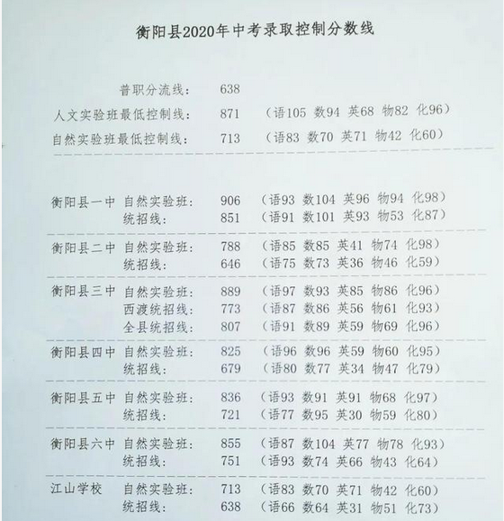 2020年湖南衡阳县中考录取分数线