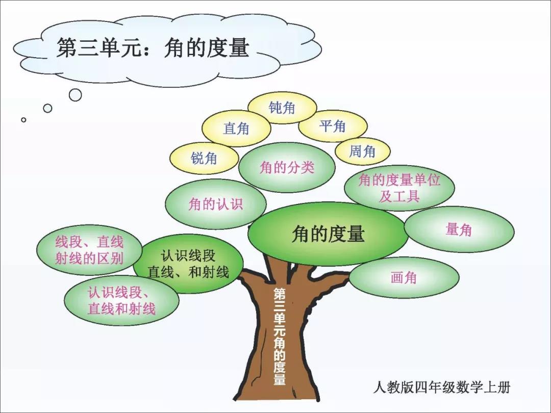 人教版四年级上册数学第三单元思维导图