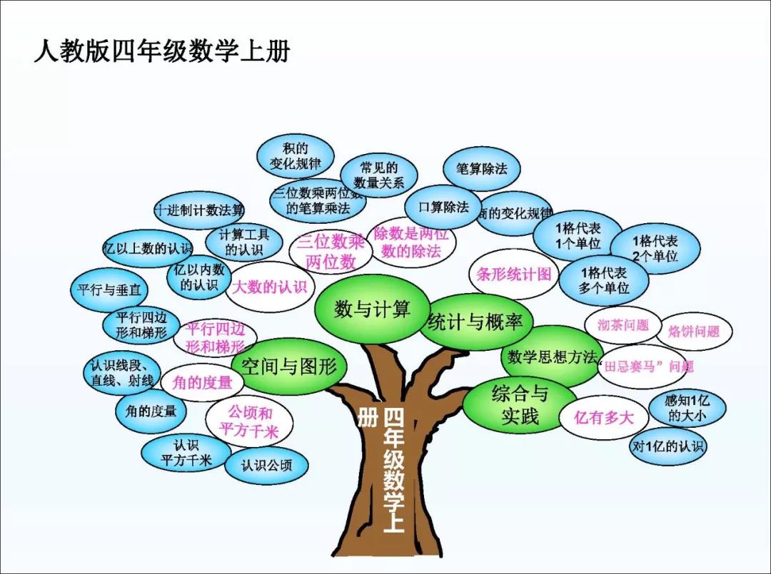 人教版四年级上册数学思维导图