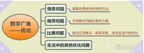 人教版四年级上册数学《数学广角》思维导图