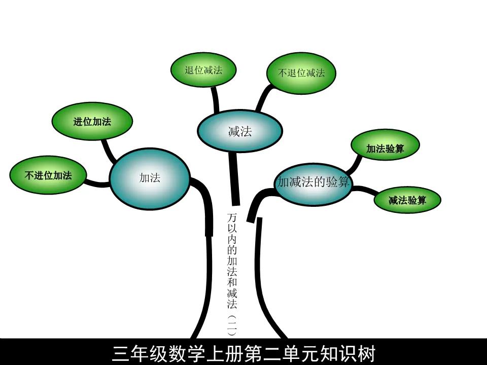 人教三年级上册数学第二单元思维导图