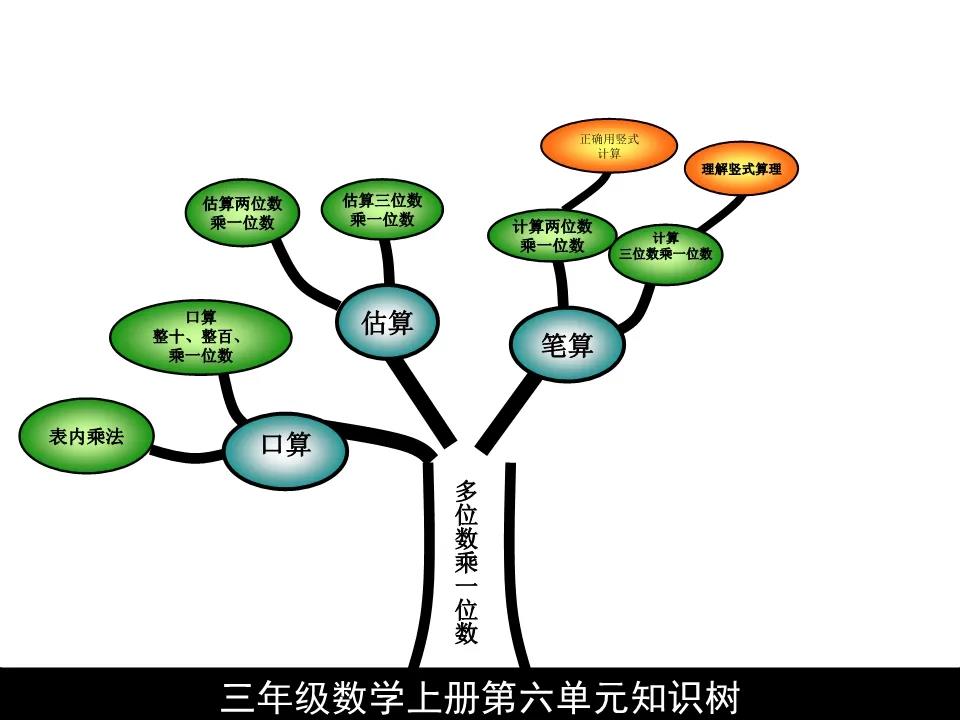 小学三年级上册思维导图汇总   奥数网提醒:    同步试题,上下册