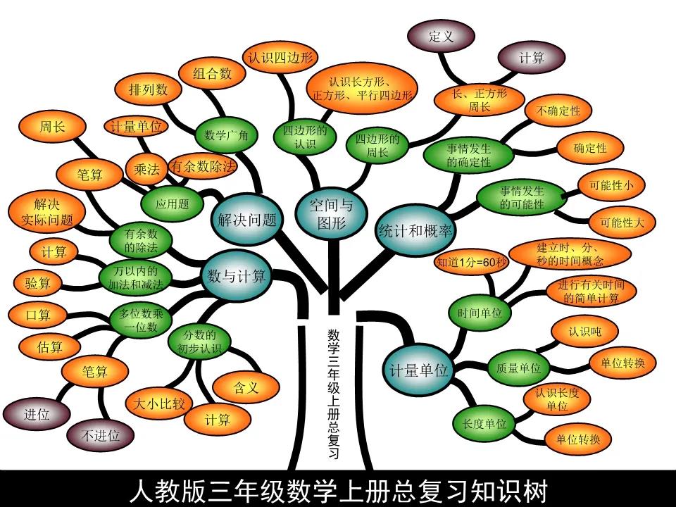 小学三年级上册思维导图汇总   奥数网提醒:    同步试题,上下册