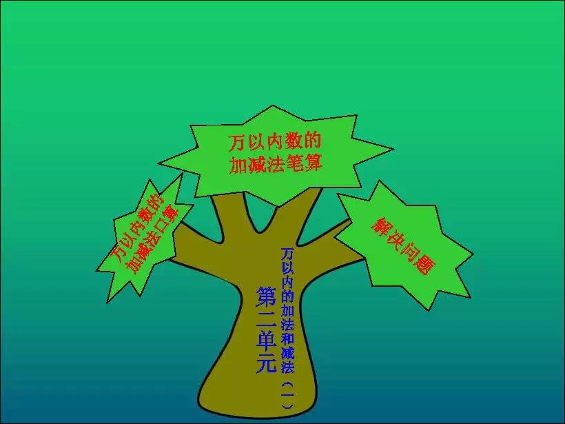 人教三上数学《万以内的加法和减法(一)》思维导图