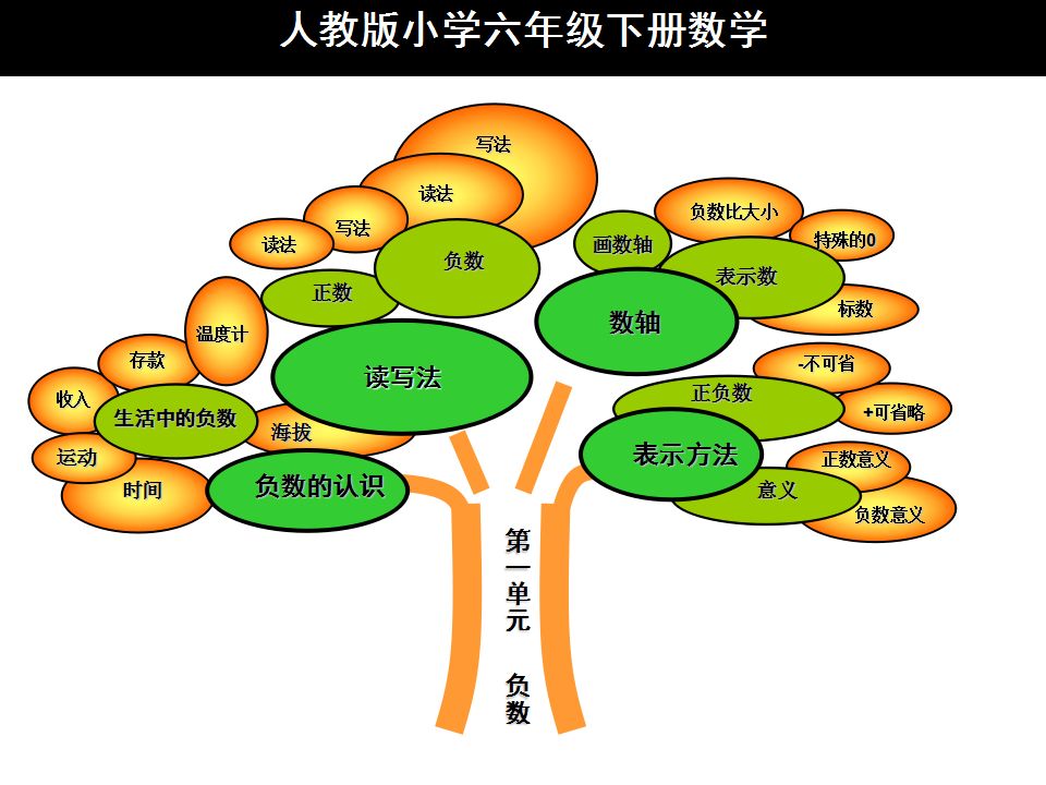 人教版六年级上册数学《负数》思维导图