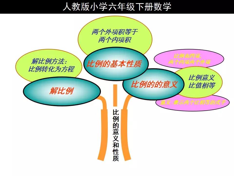 人教版六年级上册数学比例的意义和性质思维导图