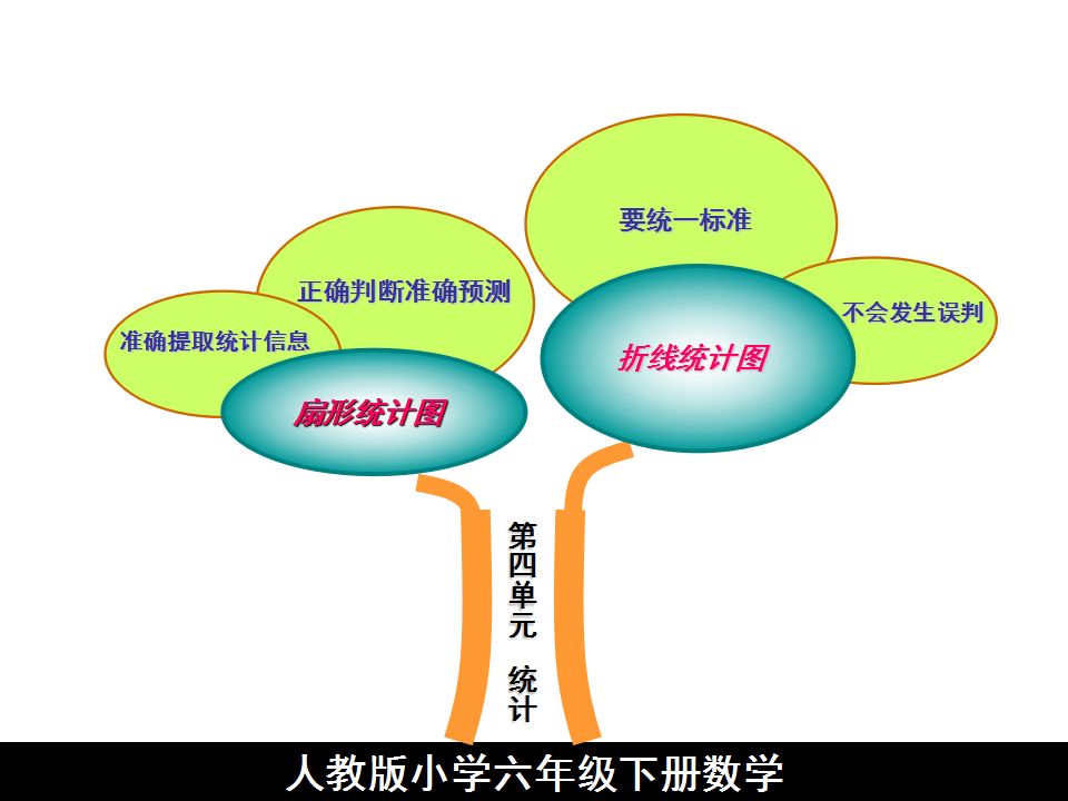 人教版六年级上册数学《统计》思维导图