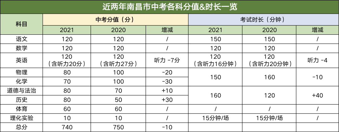 2021江西南昌市中考:道德与法治和历史两科确定开卷