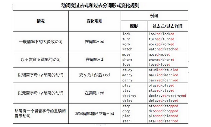 2021年中考英语知识点之动词变过去式变化规则